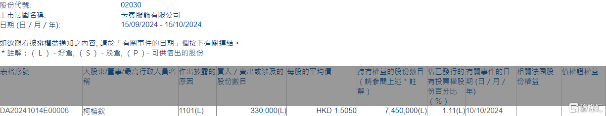 卡宾(02030.HK)获执行董事柯榕钦增持33万股