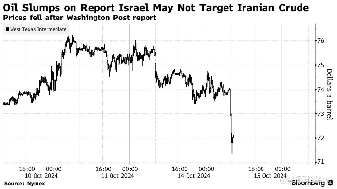 传以色列避免袭击伊朗原油设施 油价延续跌势 布油日内跌幅达4.0%