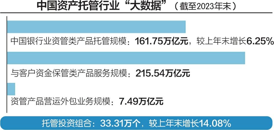 我国银行业资管类产品 托管规模超161万亿元