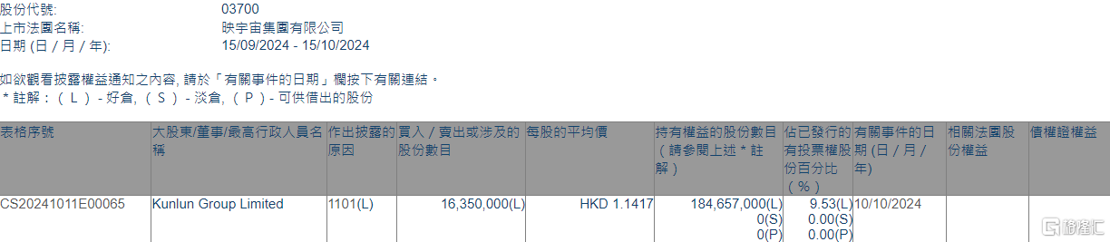 映宇宙(03700.HK)获Kunlun Group增持1635万股