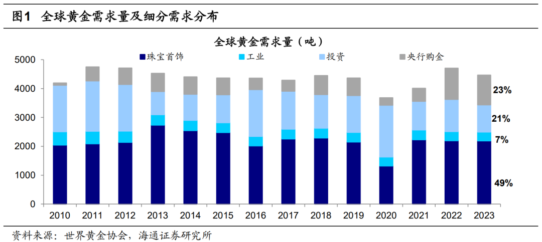 海通策略荀玉根：从50年视角看黄金的三重属性