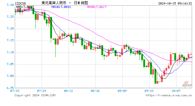 人民币中间价报7.0830，下调107点！美联储理事沃勒：美联储在降息方面应比九月份会议时更加谨慎