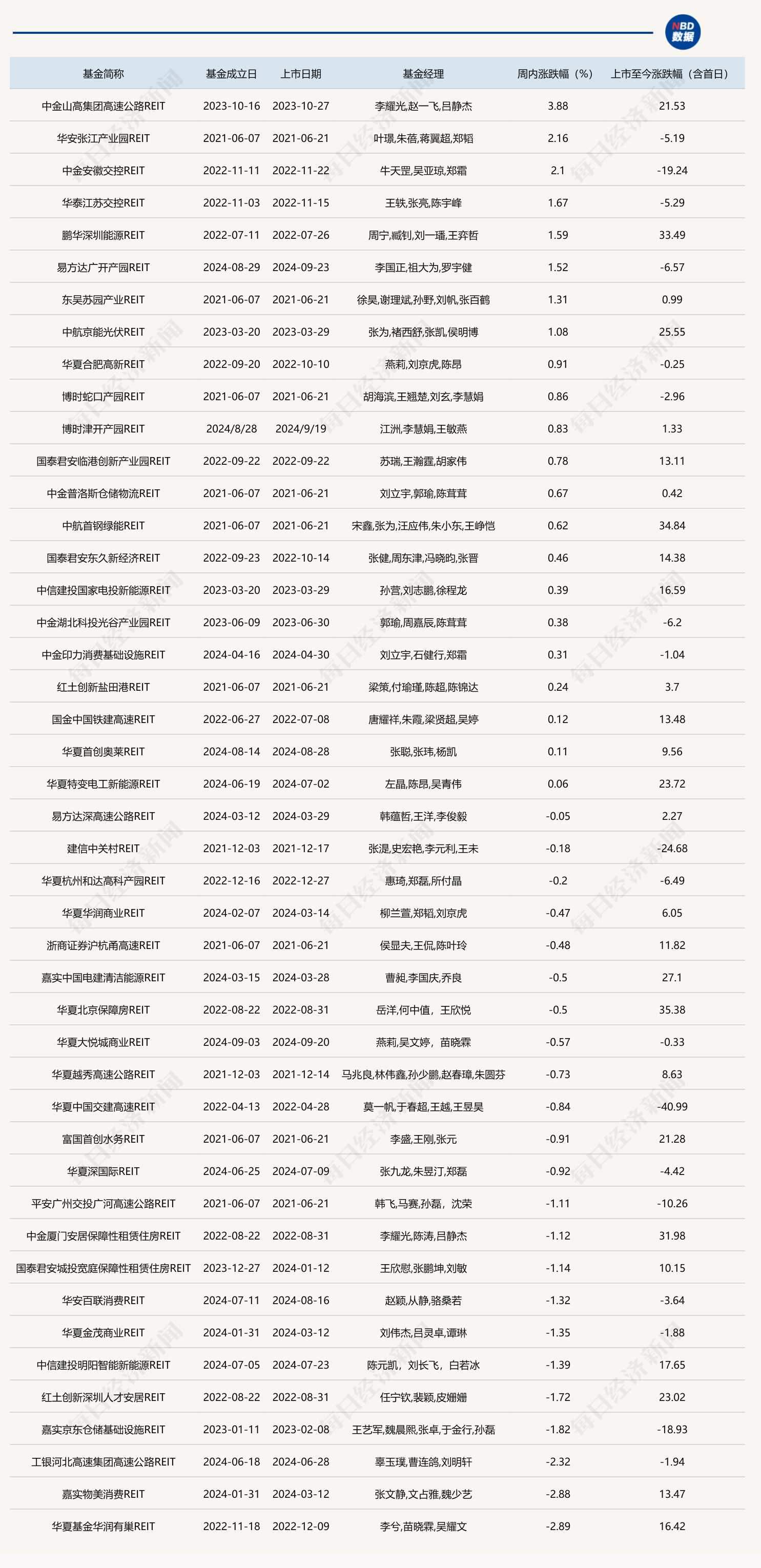 又有多单公募REITs获问询，项目资产类型持续扩容！产业园区REITs领涨市场