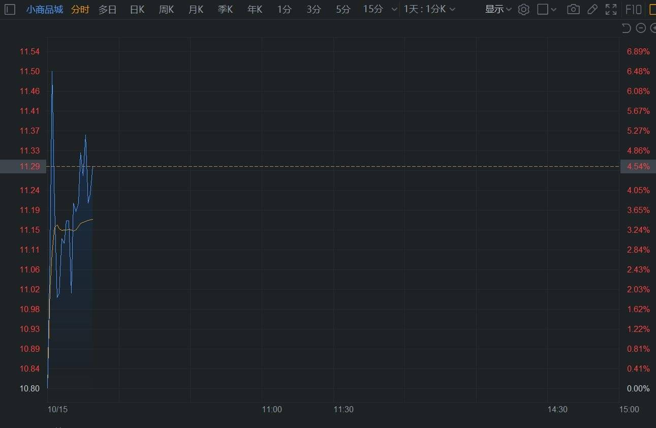 A股异动丨小商品城盘初涨超8% Q3净利润同比增176.73%