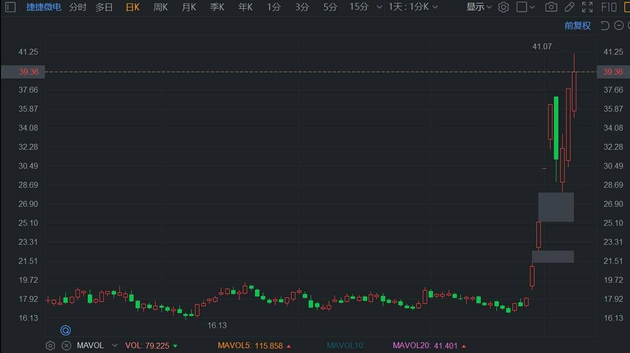 A股异动 | 半导体股捷捷微电涨超8% 股价创新高 市值超300亿元