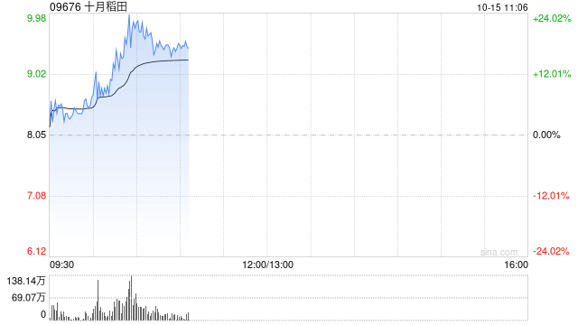 十月稻田早盘涨超17% 公司上市前投资者近日解禁