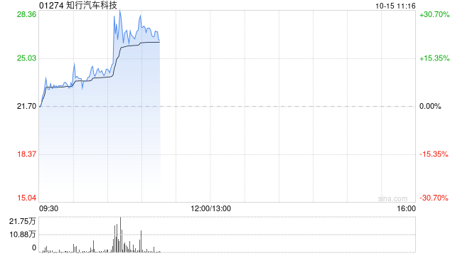 知行汽车科技逆市大涨近23% 近日海外新项目落地