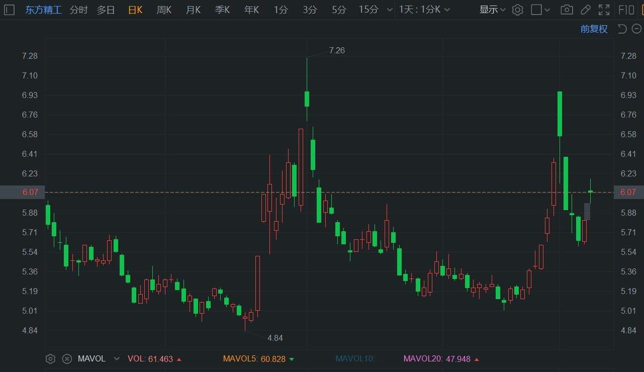 A股异动丨东方精工盘中涨超6% 前三季净利预增15%-25%