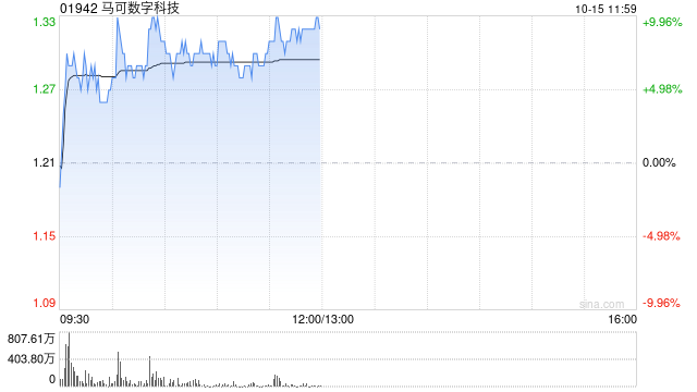 马可数字科技现涨超9% 近期与华通证券国际订立谅解备忘录