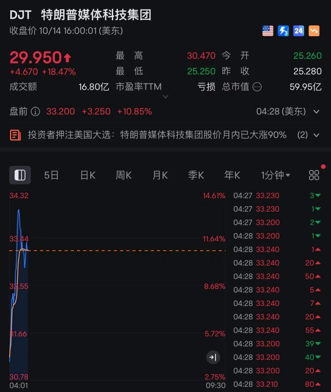 突发，特朗普概念股大涨18%，股价月内已大涨近90%！市场又一次加大了特朗普重新夺回白宫的押注