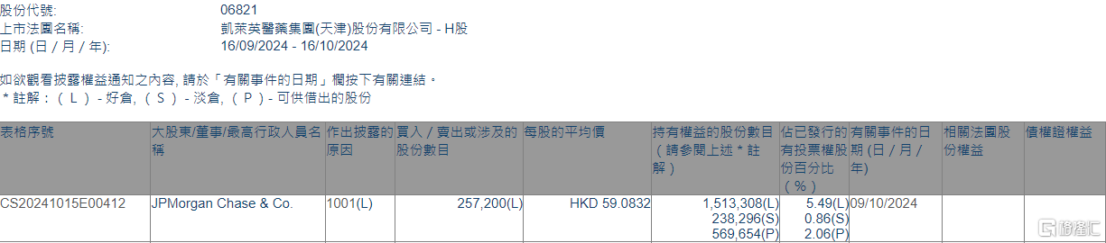 凯莱英(06821.HK)获摩根大通增持25.72万股