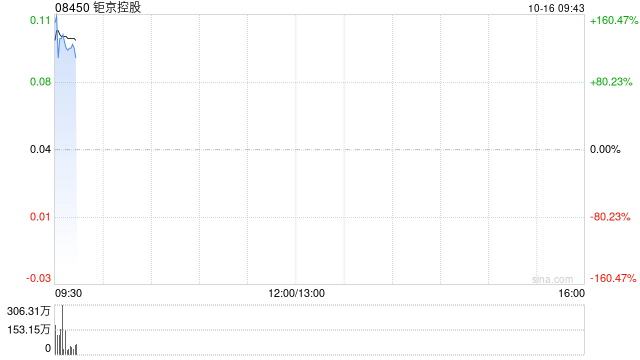 钜京控股获宝庭管理溢价约39.53%提全购要约 10月16日复牌