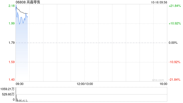 高鑫零售早盘一度涨逾25% 预计中期税后溢利扭亏为盈