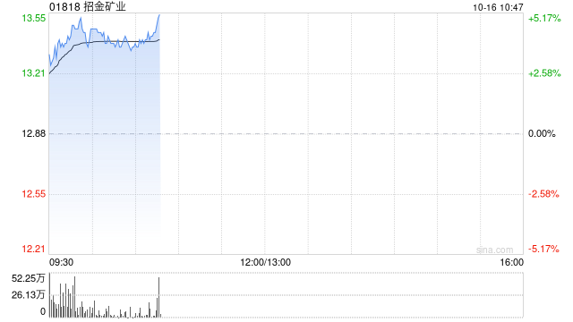 黄金股早盘回暖 招金矿业及中国黄金国际均涨逾4%