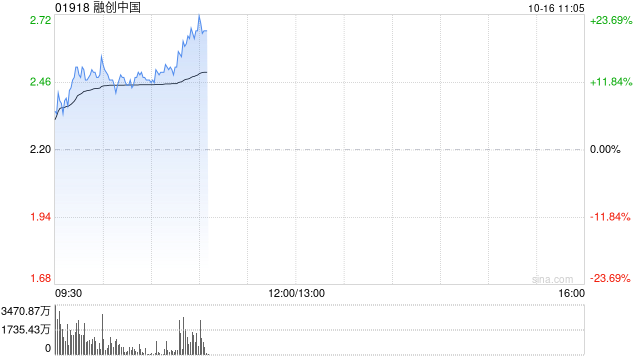 内房股早盘持续上扬 融创中国涨逾12%万科企业涨超10%