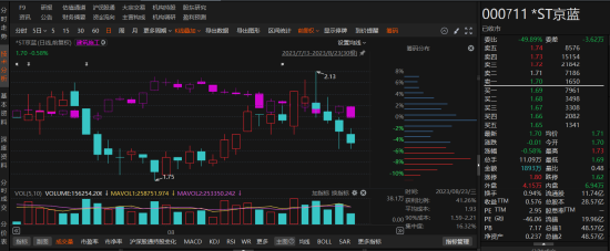 *ST京蓝因违规信披已被处罚，股民仍可以维权