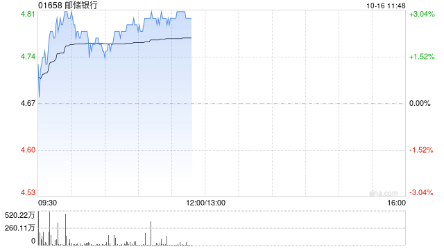 内银股早盘飘红 邮储银行及中国银行均涨逾2%