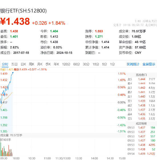 银行延续攻势，银行ETF（512800）早盘涨近2%，重庆银行领涨8.19%！机构：银行板块迎来配置机遇期