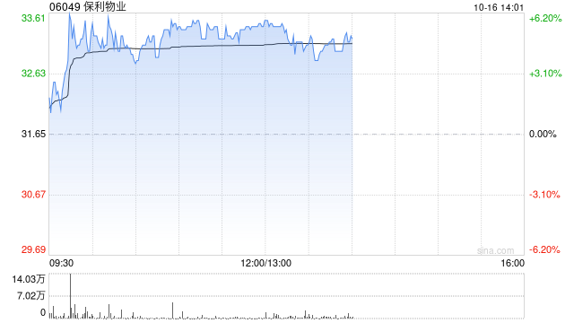 保利物业早盘涨逾5% 公司董事会已审议通过建议实施H股全流通