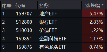 房地产四大重磅利好显现！地产ETF（159707）暴拉5.47%，机构：政策底或已明确，A股有望迎来黄金配置窗口