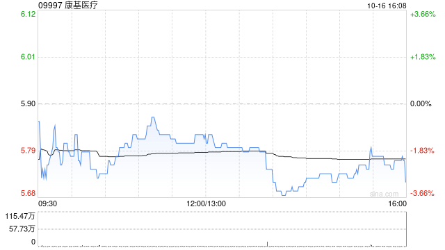 康基医疗10月16日斥资86.6万港元回购15万股