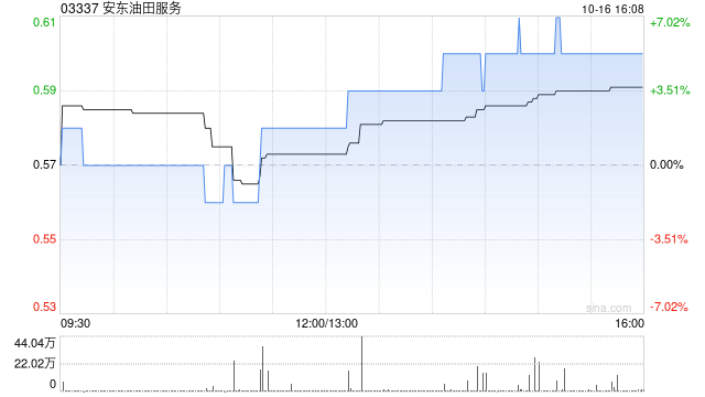 安东油田服务10月16日斥资177.46万港元回购298.6万股