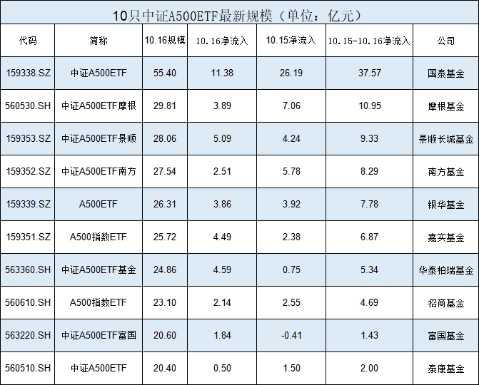 中证A500ETF上市两天差距拉开！国泰A500ETF规模55.4亿，泰康A500ETF规模20.4亿，国泰基金是泰康基金的2.7倍