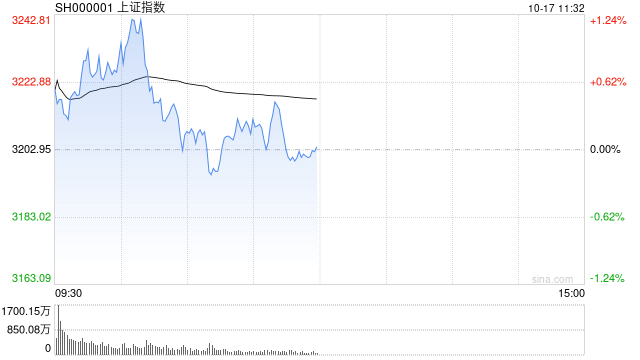 A股午评：三大指数上涨，北证50涨超6%，网络安全、华为概念走强！超3100股上涨，成交额9022亿；机构解读