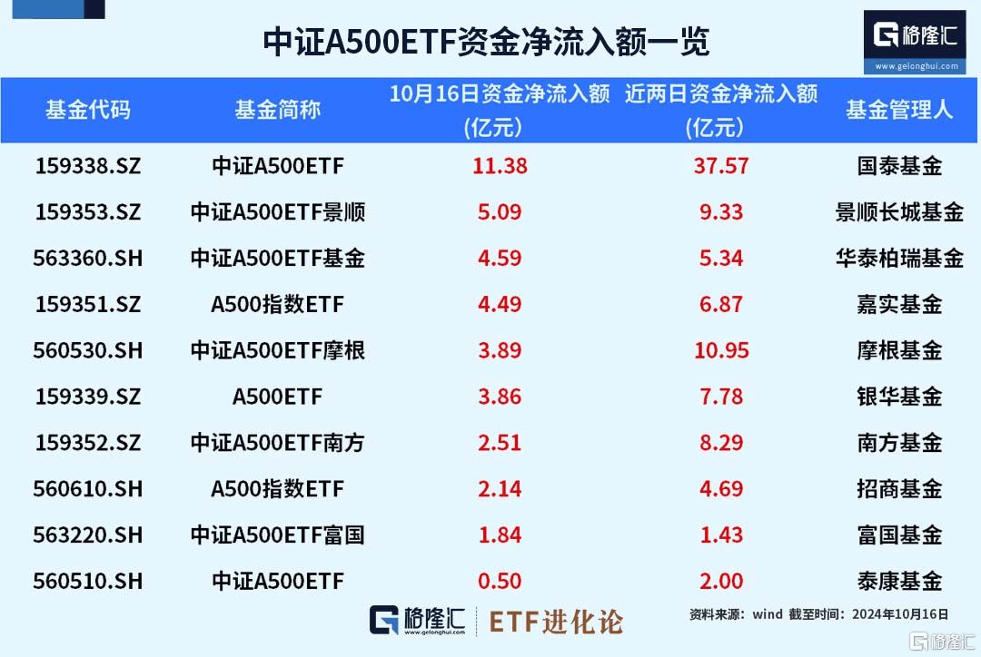 格隆汇ETF资金榜｜近两日94.24亿元资金净流入中证A500ETF