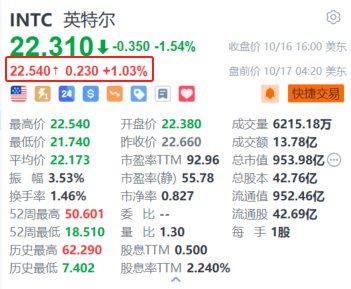 英特尔盘前涨超1% 回应质疑称始终将产品安全和质量放在首位