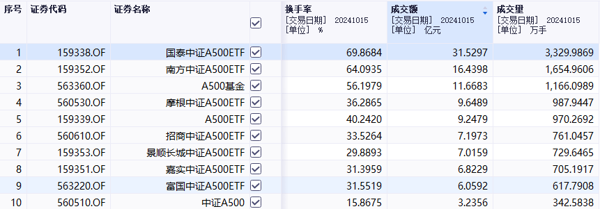 基金公司都在抢发的中证A500ETF，我却建议谨慎一些