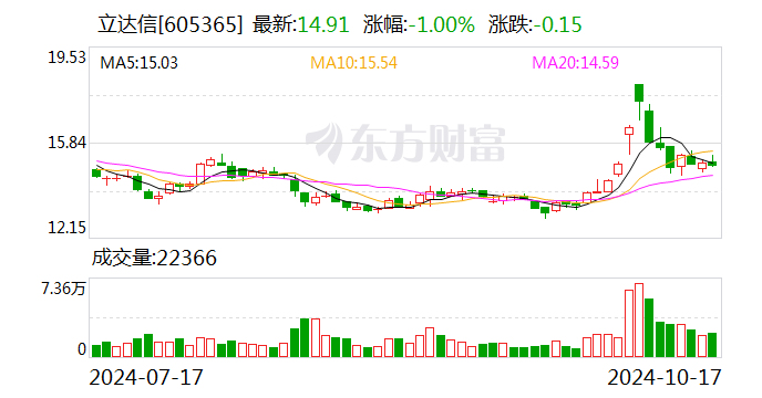 立达信：控股股东提议公司以500万元-1000万元回购股份