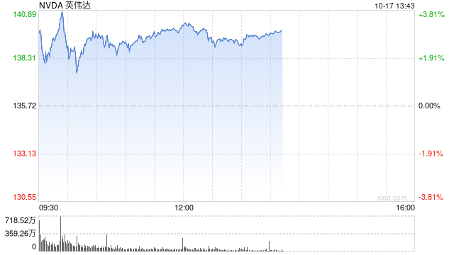 人工智能交易重新点燃 英伟达股价升至新高 超过6月份的高点