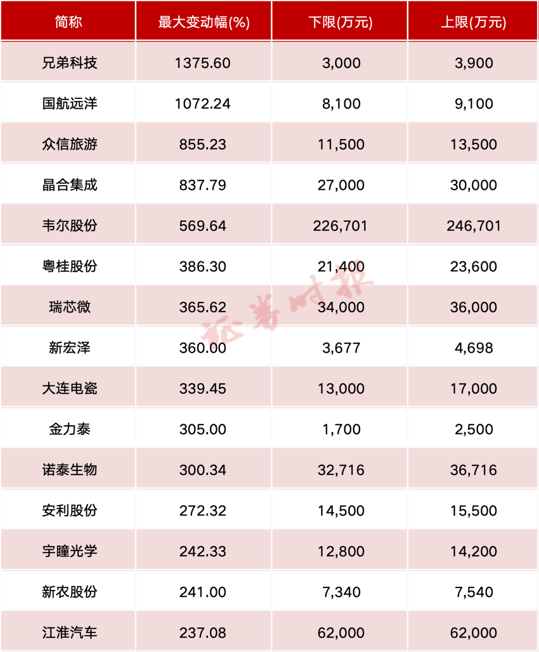 业绩预告出炉！这些个股前三季度业绩增幅超10倍