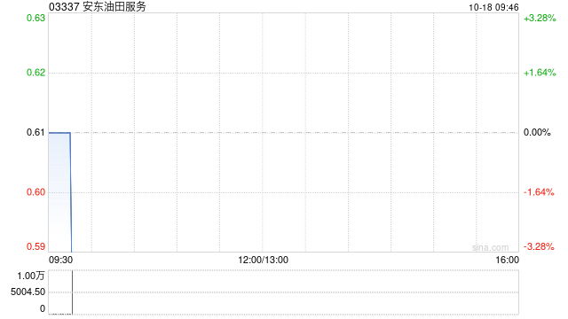 安东油田服务10月17日斥资104.42万港元回购174.2万股