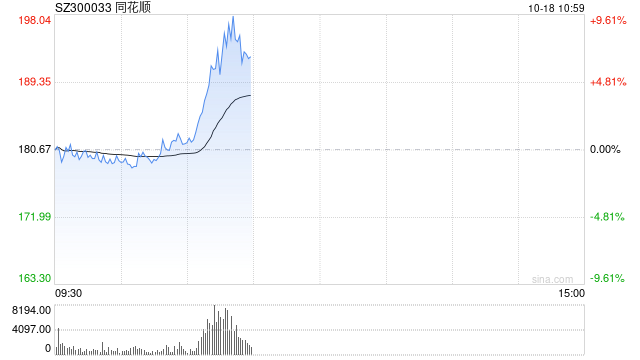 同花顺盘中拉升一度涨超7% 成交额超22亿元