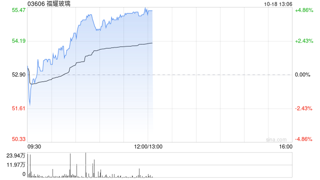 福耀玻璃绩后涨超4% 前三季度归母净利润同比增长32.79%