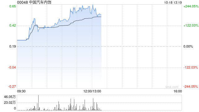 中国汽车内饰时隔逾半年复牌 早盘飙升逾238%