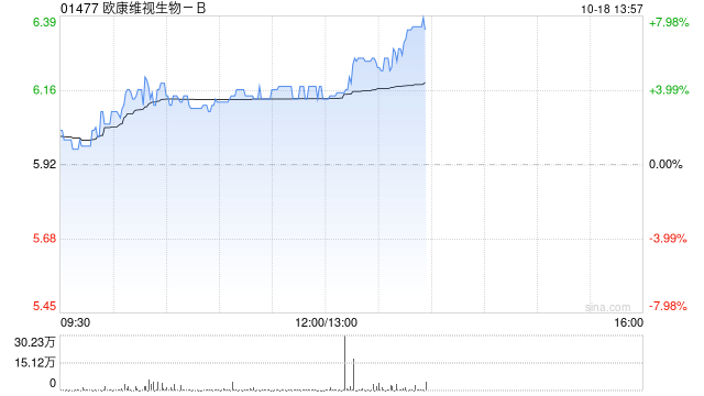 欧康维视生物-B午后涨超4% 与爱尔康完成股权与产品交割