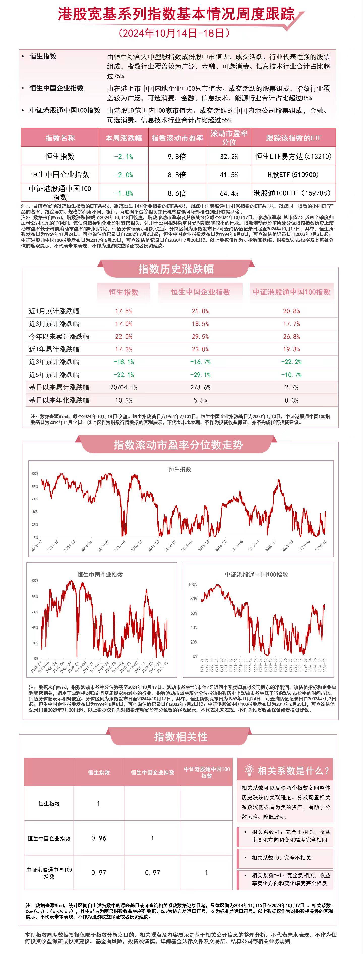 港股宽基系列指数本周延续回调，恒生ETF易方达（513210）、港股通100ETF（159788）等产品受市场关注