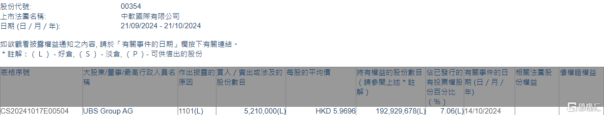 中国软件国际(00354.HK)获UBS Group AG增持521万股