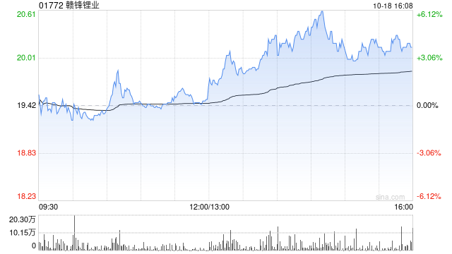 赣锋锂业拟为合营公司Mt. Marion Lithium提供不超过1.5亿澳元的财务资助