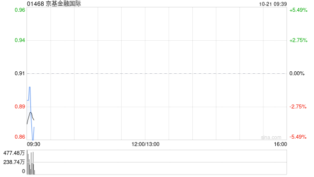 京基金融国际拟“2供1”基准供股 净筹5.42亿港元