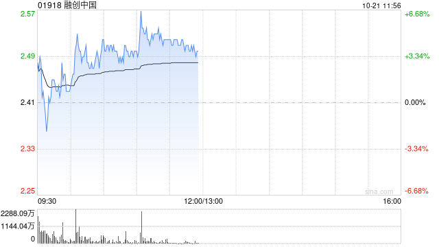 内房股早盘普遍上扬 融创中国及中国海外发展均涨超4%