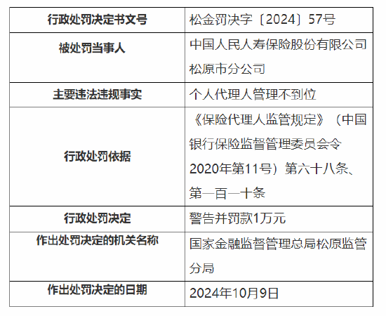 人保寿险松原市分公司被罚：因个人代理人管理不到位