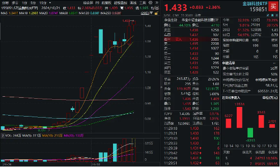 金融科技ETF（159851）放量涨逾2%，续刷历史新高！艾融软件大涨超26%，新晨科技再度20CM涨停