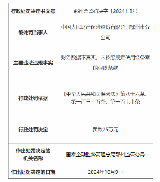 人保财险鄂州市分公司被罚25万元：因财务数据不真实 未按照规定使用经备案的保险条款