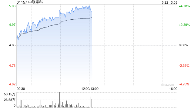 中联重科早盘涨超4% 拟回购H股不超过10%股份予以注销