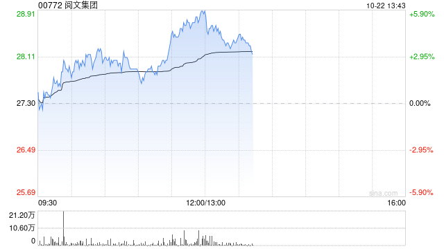 阅文集团午后涨逾4% 此前获国元国际给予目标价33.8港元