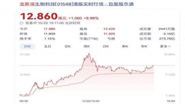 金斯瑞财务不再并表传奇生物，细胞业务是否会调整？公司这样回应